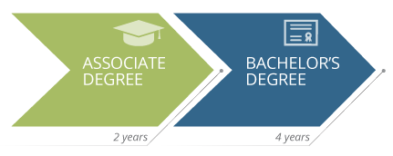 green graphic arrow with the words associate degree pointing to a blue graphic arrow with the words bachelor's degree