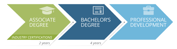 green, dark blue, light blue arrow graphic  illustrating the progression from associate to bachelor degree to professional development in paralegal studies