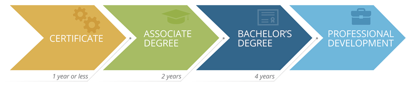 orange, green, dark blue and light blue graphic showing the progression of academic degrees