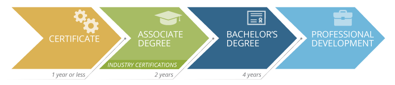 orange, green, dark blue and light blue graphic showing the progression of technology degrees