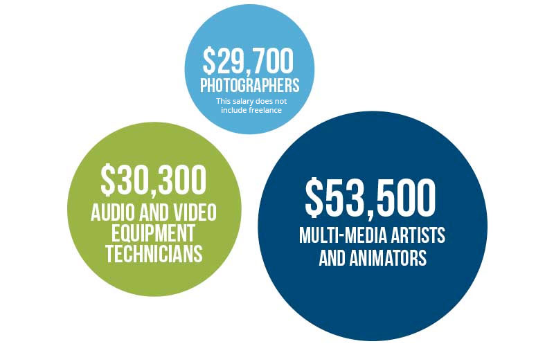 MEDIAN SALARY IN TAMPA BAY AREA