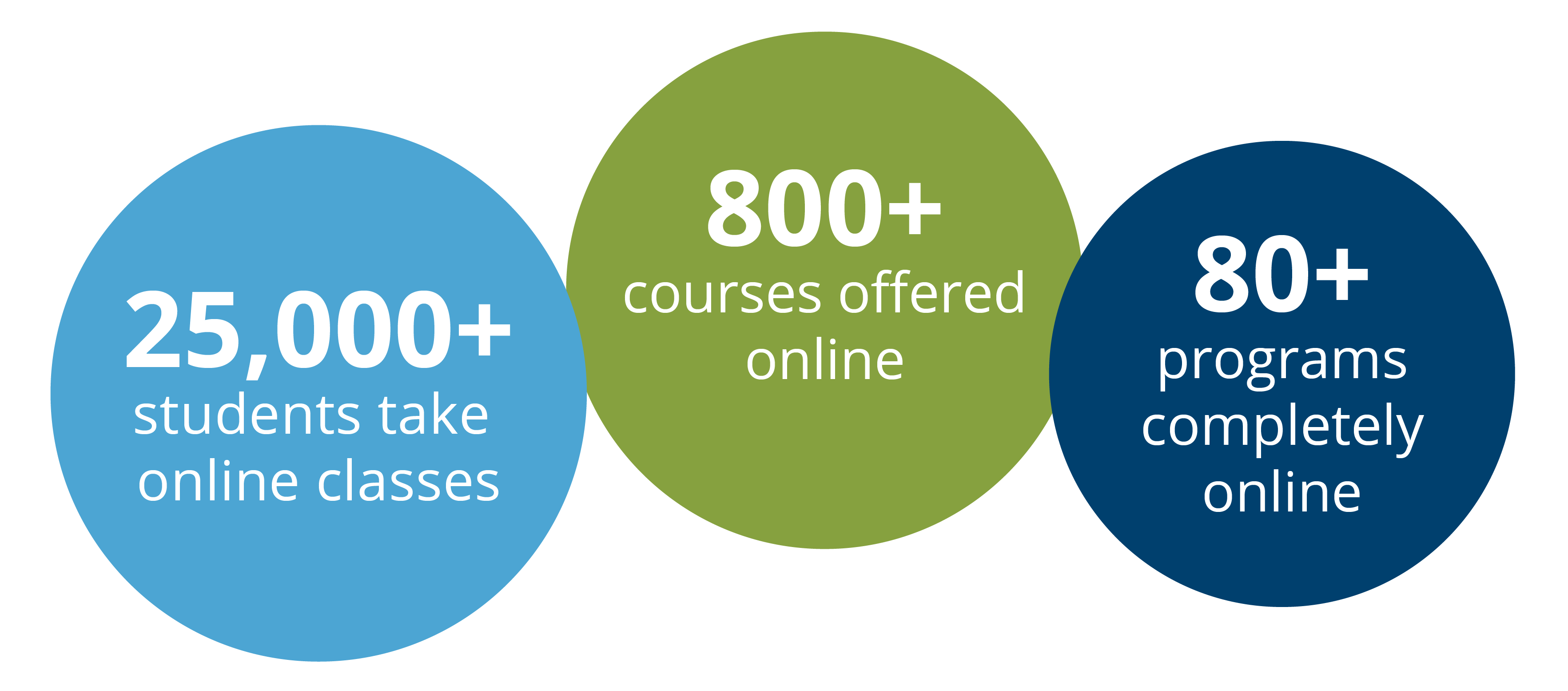 online options at SPC