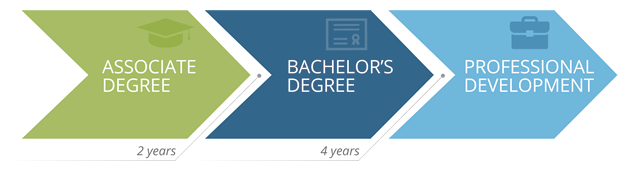 green light blue and dark blue graphics showing degree progressions
