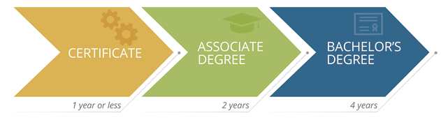 orange, green and blue graphic showing the progression of digital media degrees