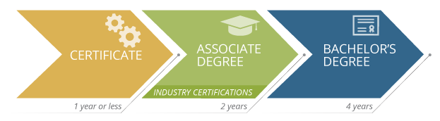 orange graphic arrow the word certificate pointing to a green graphic arrow with the words associate degree pointing to a blue arrow with the words bachelor’s degree