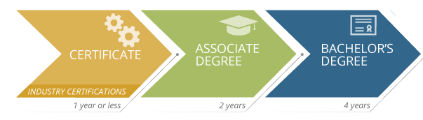 orange, green and blue arrow icons showing academic degree paths at SPC