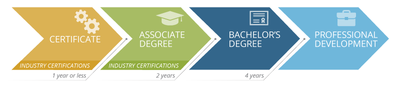 orange, green, dark blue and light blue graphic showing the progression of academic degrees