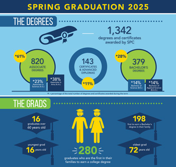Graduation By the Numbers